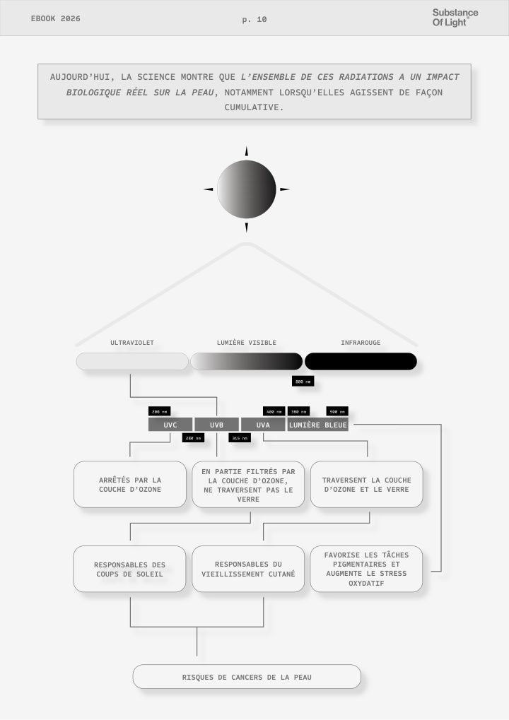 Page de l'ebook : schéma des rayonnements, des UVC à l'infrarouge
